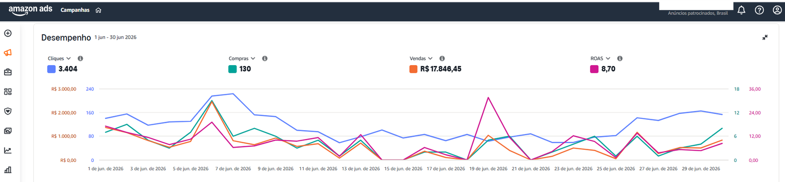 Painel Amazon Ads — desempenho das campanhas